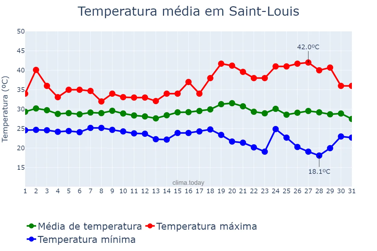 Temperatura em outubro em Saint-Louis, Saint-Louis, SN
