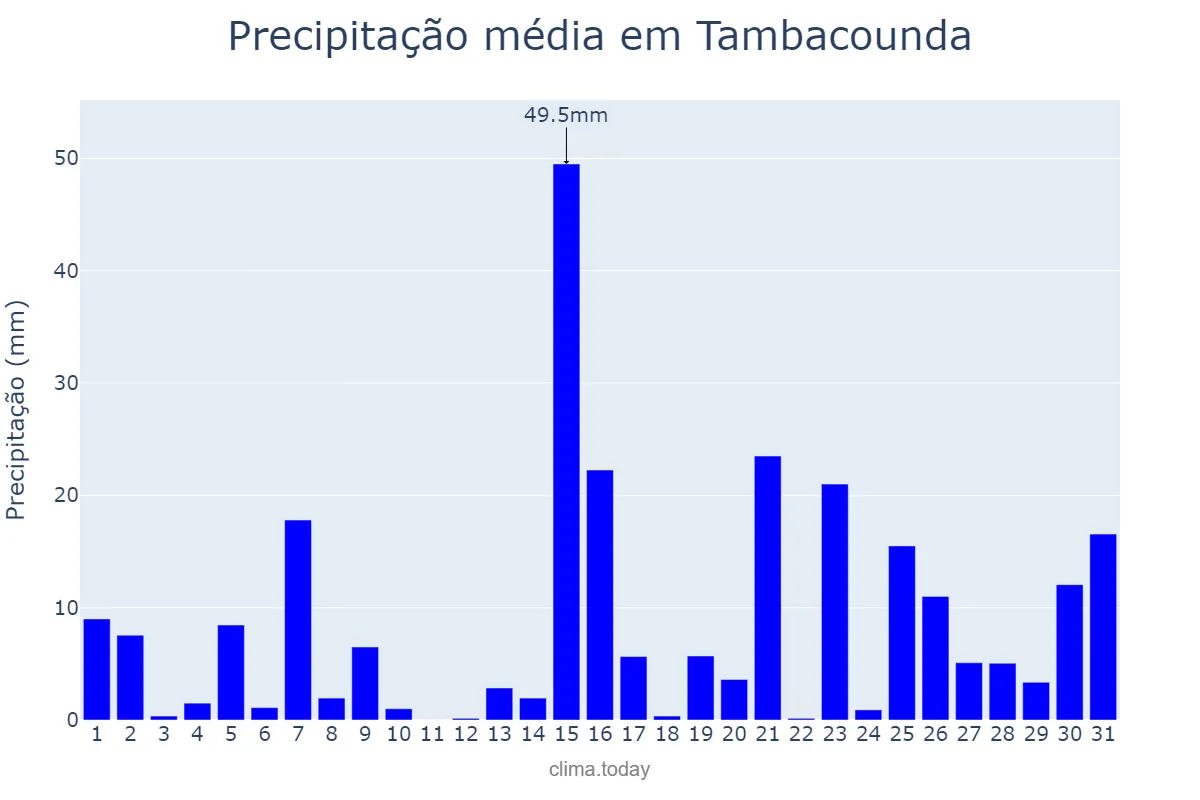 Precipitação em agosto em Tambacounda, Tambacounda, SN