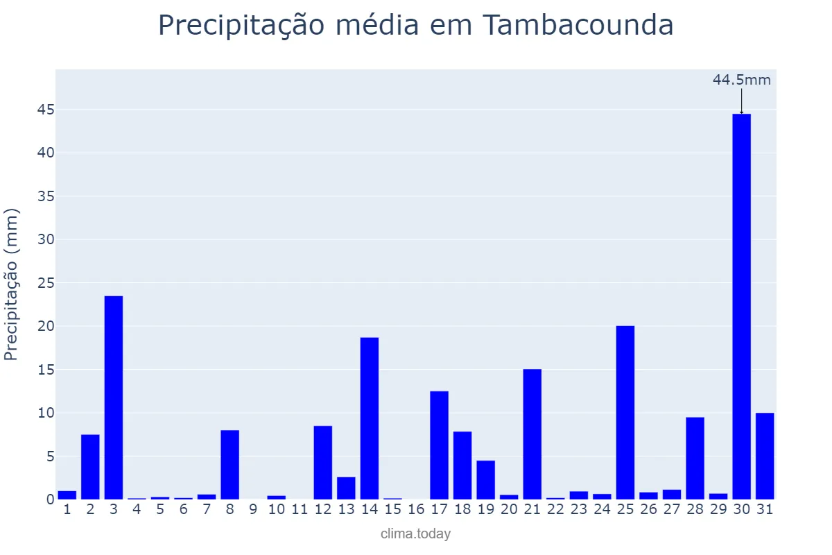 Precipitação em julho em Tambacounda, Tambacounda, SN