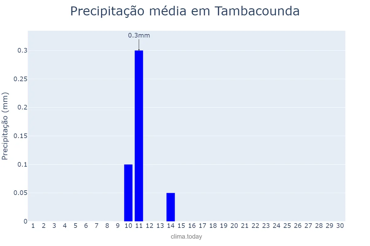 Precipitação em novembro em Tambacounda, Tambacounda, SN