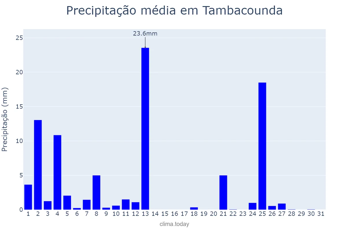 Precipitação em outubro em Tambacounda, Tambacounda, SN