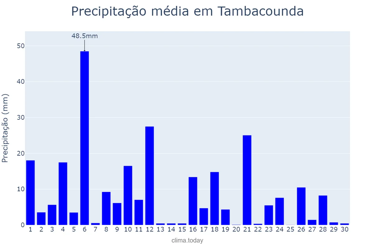 Precipitação em setembro em Tambacounda, Tambacounda, SN