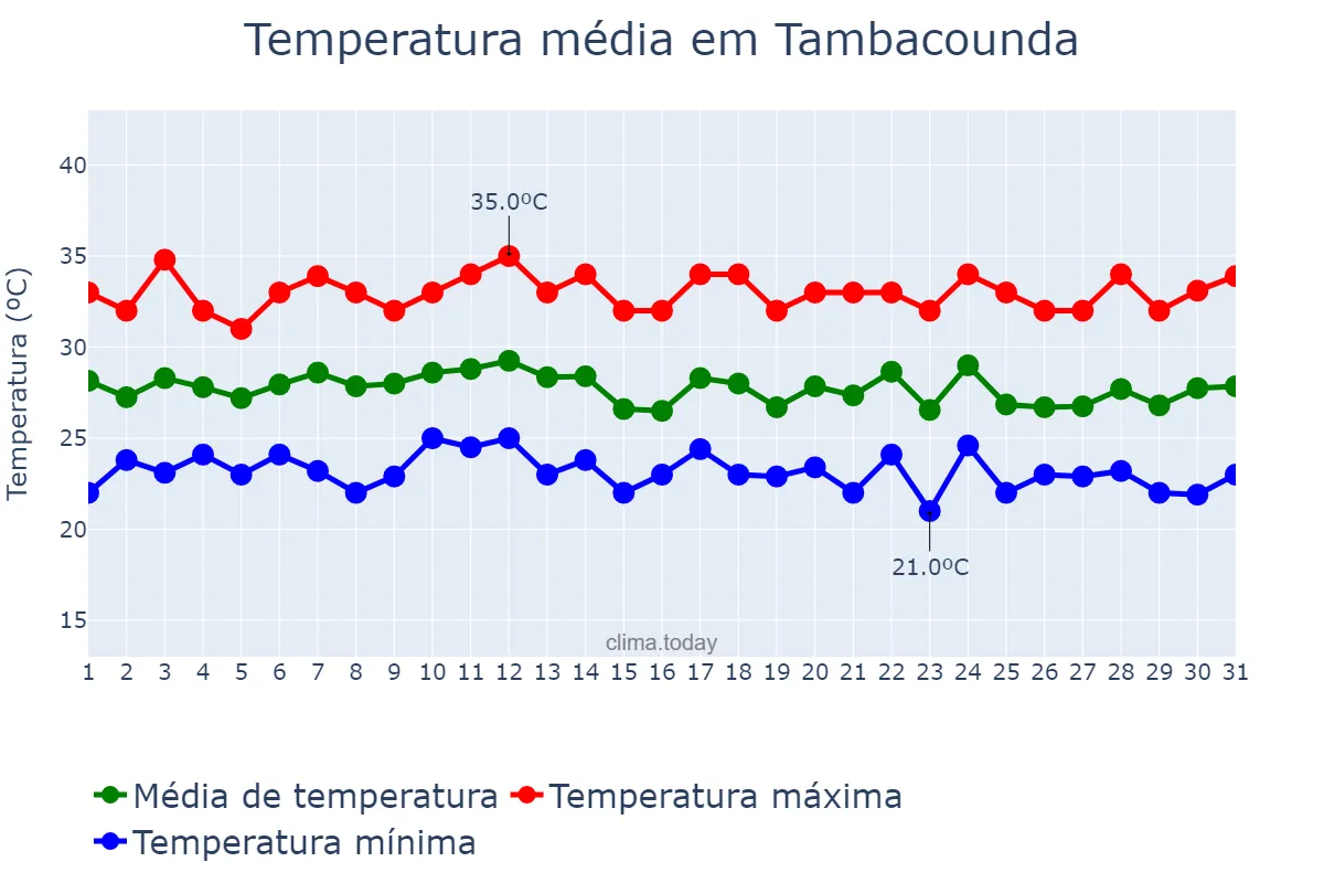 Temperatura em agosto em Tambacounda, Tambacounda, SN