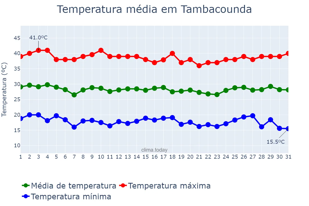 Temperatura em dezembro em Tambacounda, Tambacounda, SN