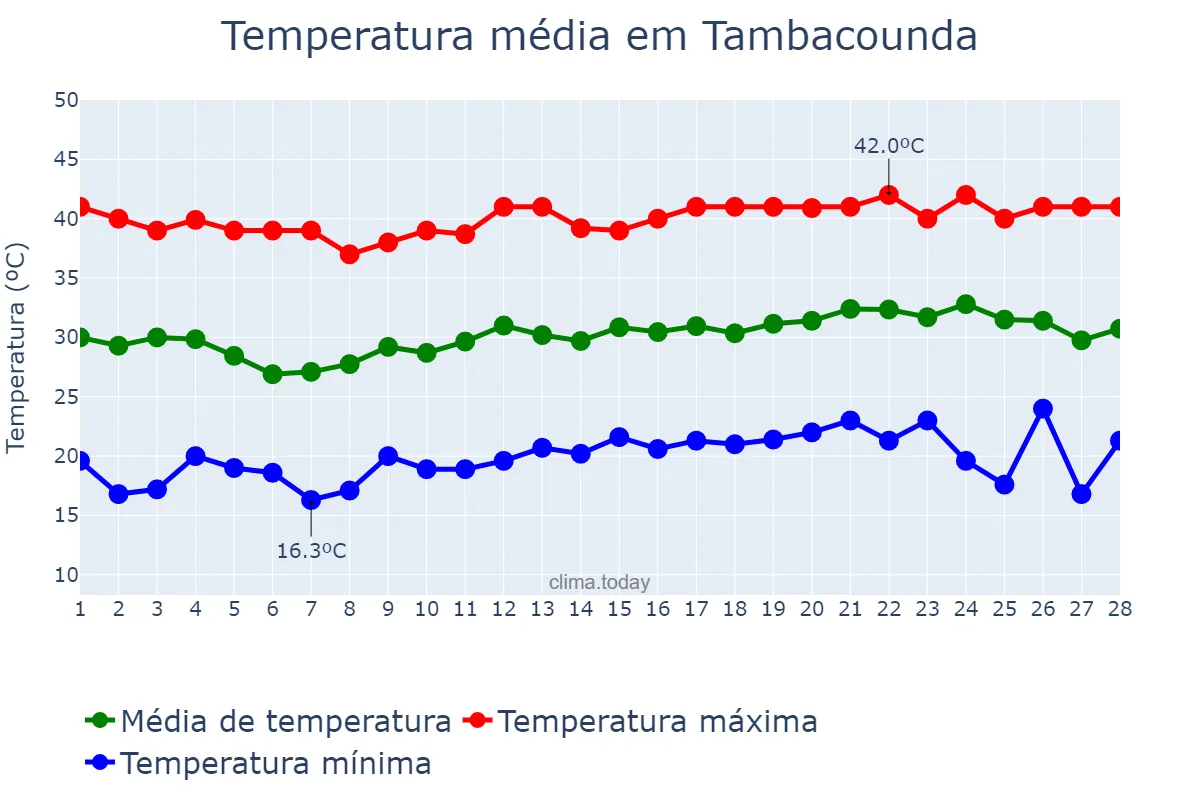Temperatura em fevereiro em Tambacounda, Tambacounda, SN