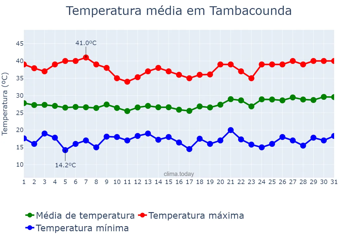 Temperatura em janeiro em Tambacounda, Tambacounda, SN