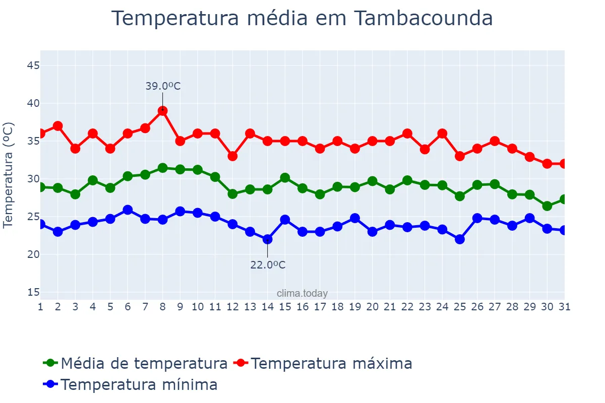 Temperatura em julho em Tambacounda, Tambacounda, SN