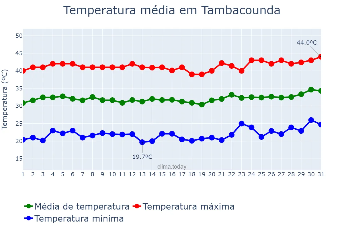 Temperatura em marco em Tambacounda, Tambacounda, SN