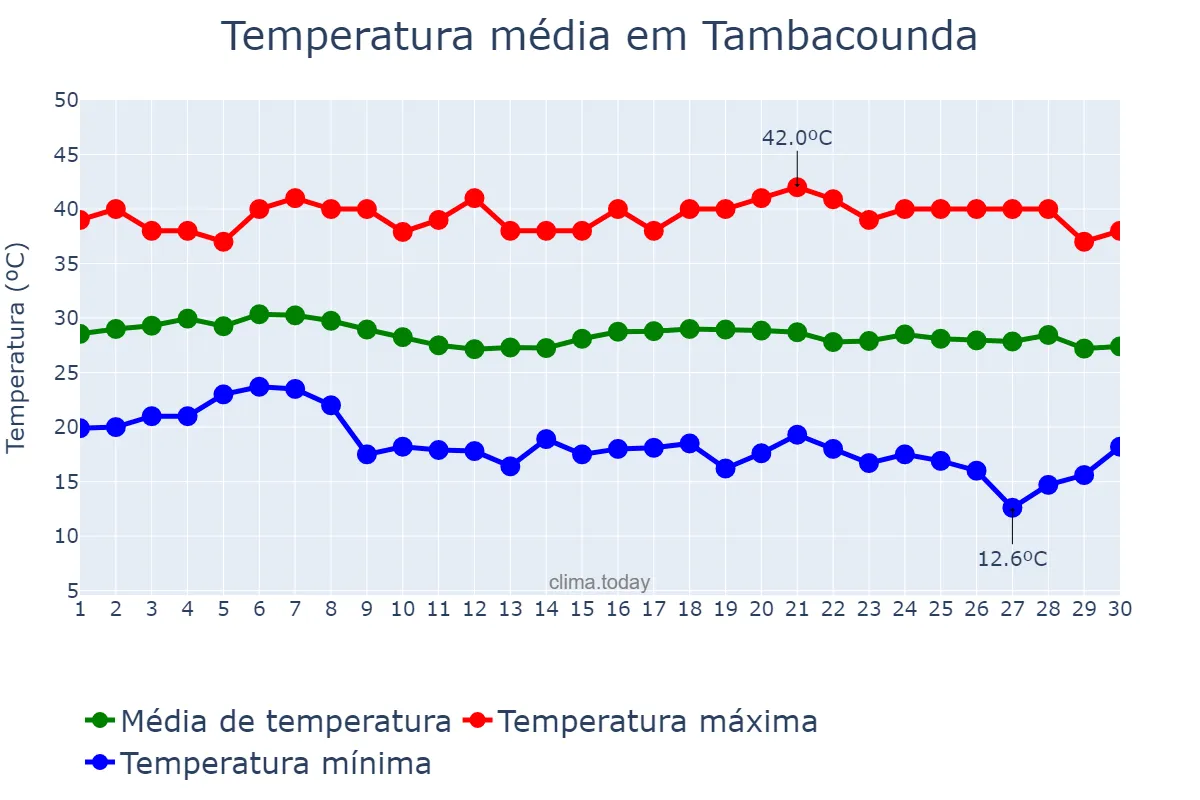 Temperatura em novembro em Tambacounda, Tambacounda, SN