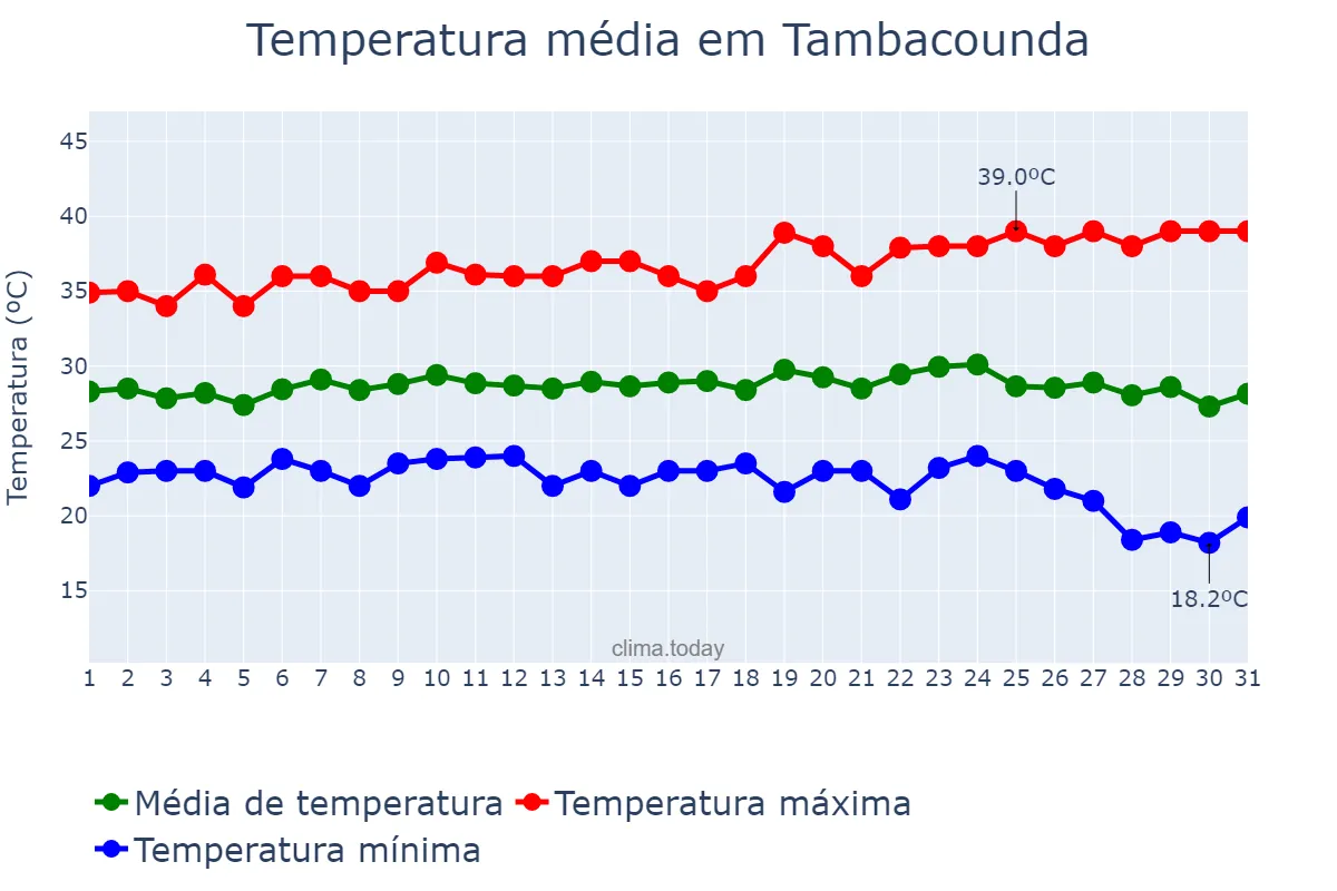 Temperatura em outubro em Tambacounda, Tambacounda, SN