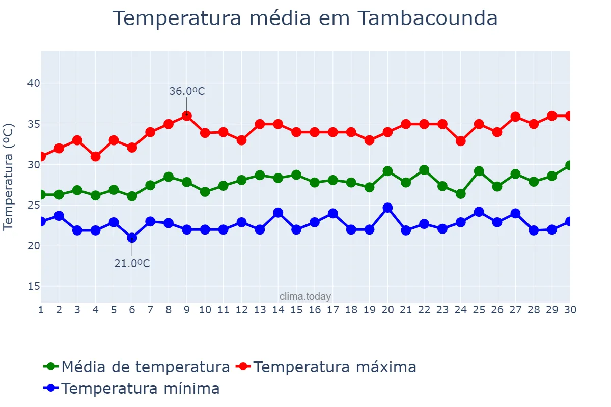 Temperatura em setembro em Tambacounda, Tambacounda, SN