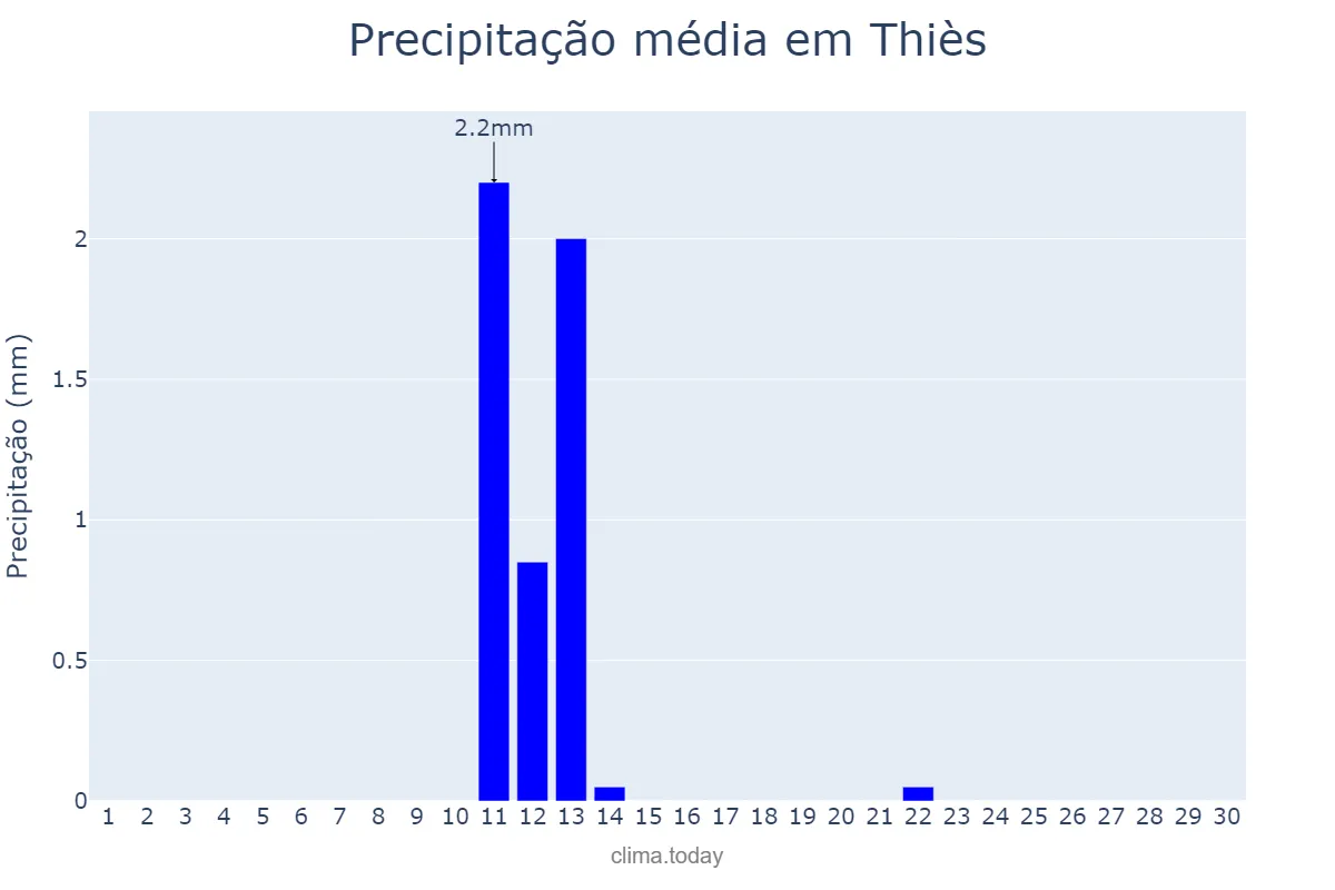 Precipitação em abril em Thiès, Thiès, SN