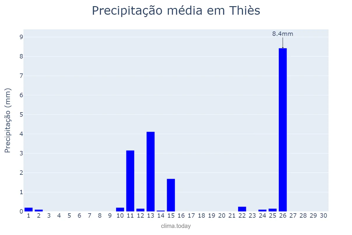 Precipitação em junho em Thiès, Thiès, SN