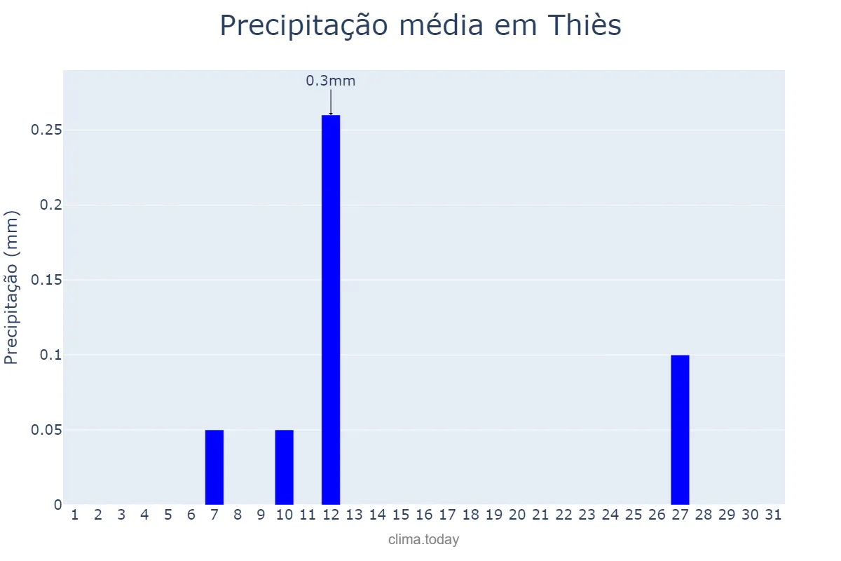 Precipitação em maio em Thiès, Thiès, SN