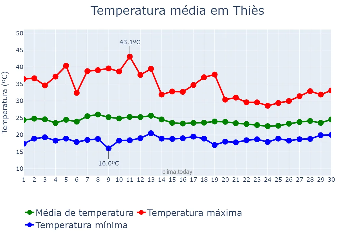 Temperatura em abril em Thiès, Thiès, SN