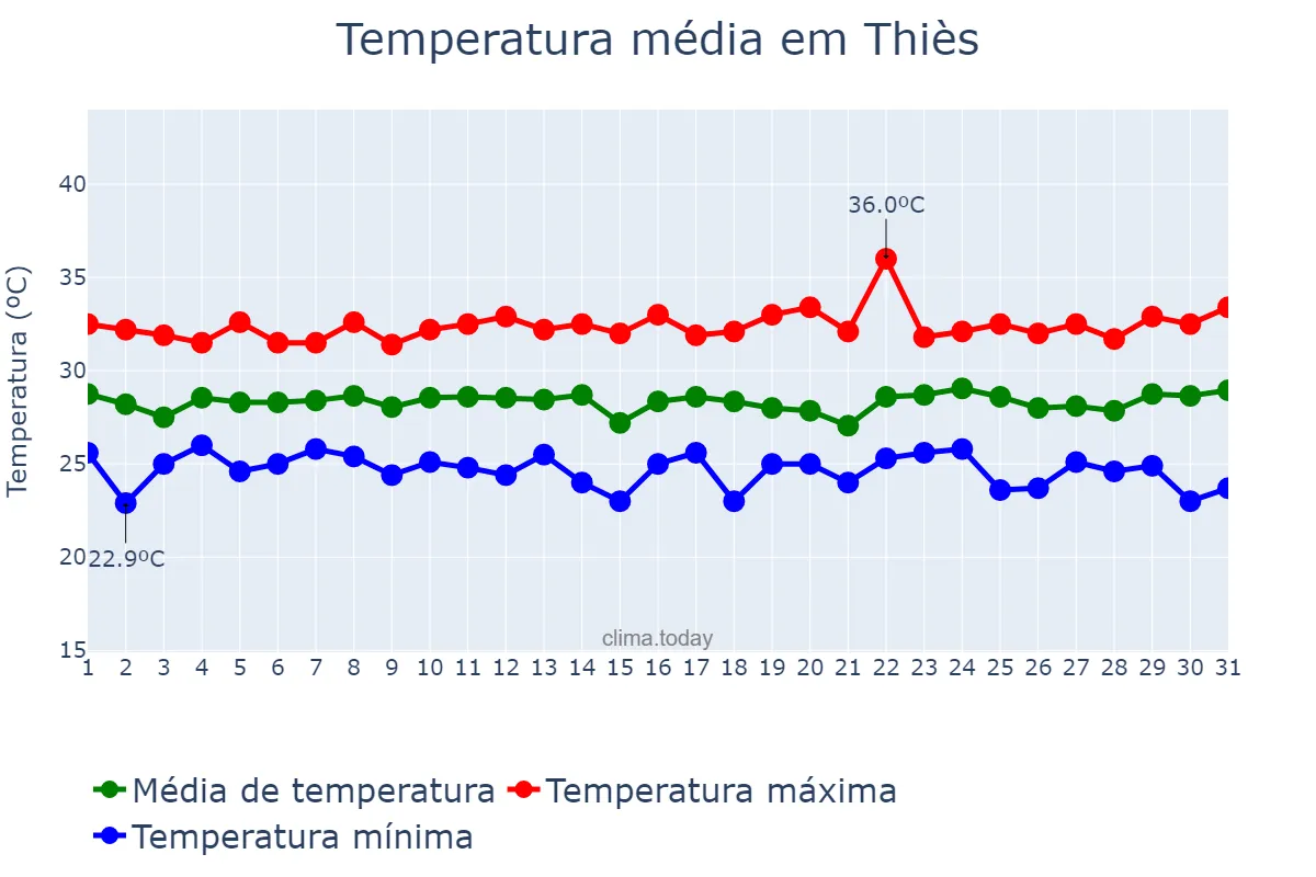 Temperatura em agosto em Thiès, Thiès, SN