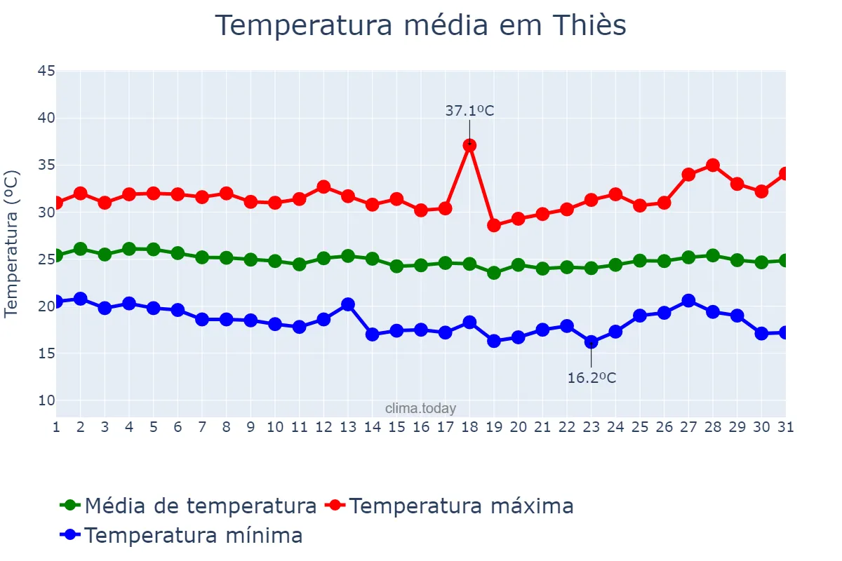 Temperatura em dezembro em Thiès, Thiès, SN