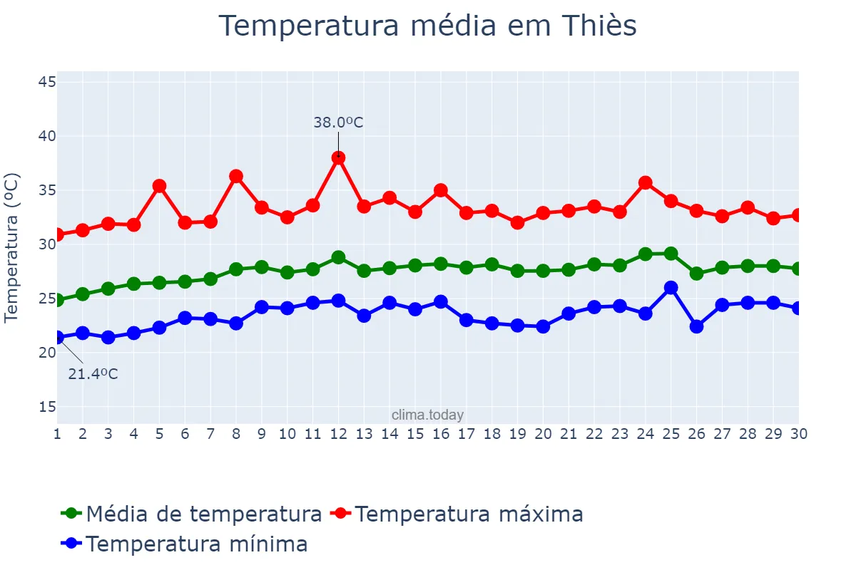 Temperatura em junho em Thiès, Thiès, SN