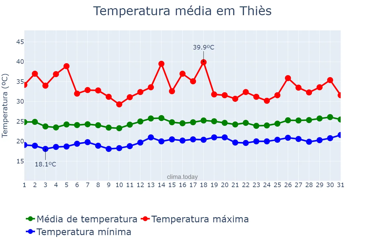 Temperatura em maio em Thiès, Thiès, SN