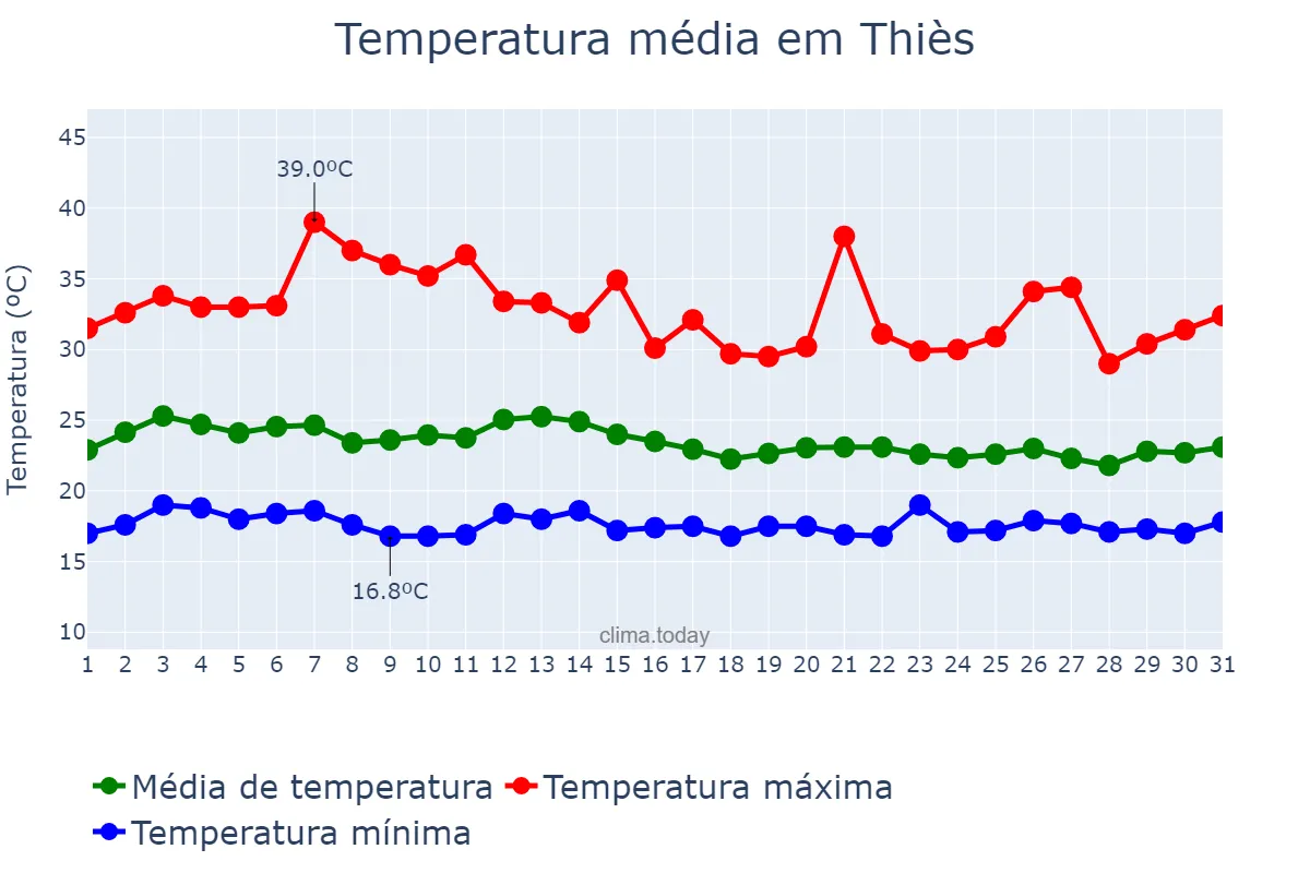 Temperatura em marco em Thiès, Thiès, SN