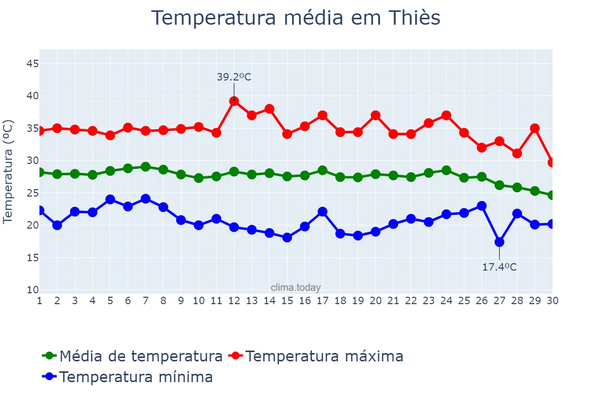 Temperatura em novembro em Thiès, Thiès, SN