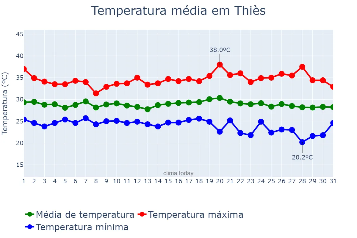 Temperatura em outubro em Thiès, Thiès, SN
