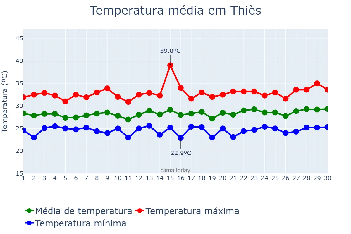 Temperatura em setembro em Thiès, Thiès, SN