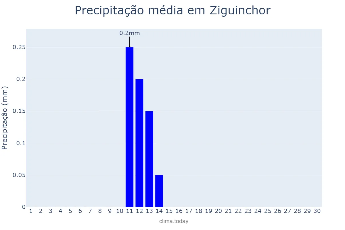 Precipitação em abril em Ziguinchor, Ziguinchor, SN