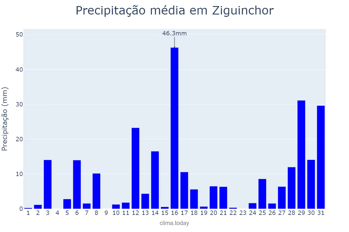 Precipitação em julho em Ziguinchor, Ziguinchor, SN