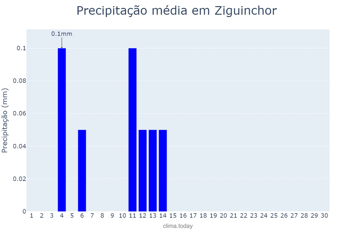 Precipitação em novembro em Ziguinchor, Ziguinchor, SN