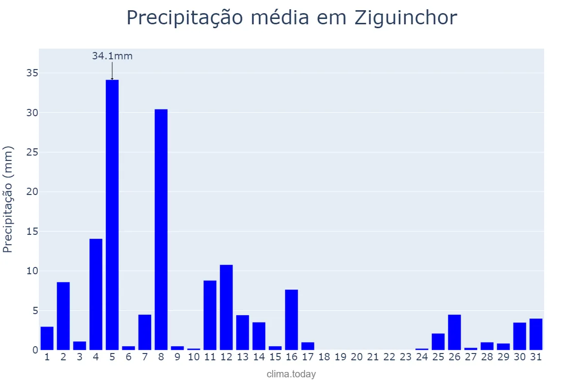 Precipitação em outubro em Ziguinchor, Ziguinchor, SN