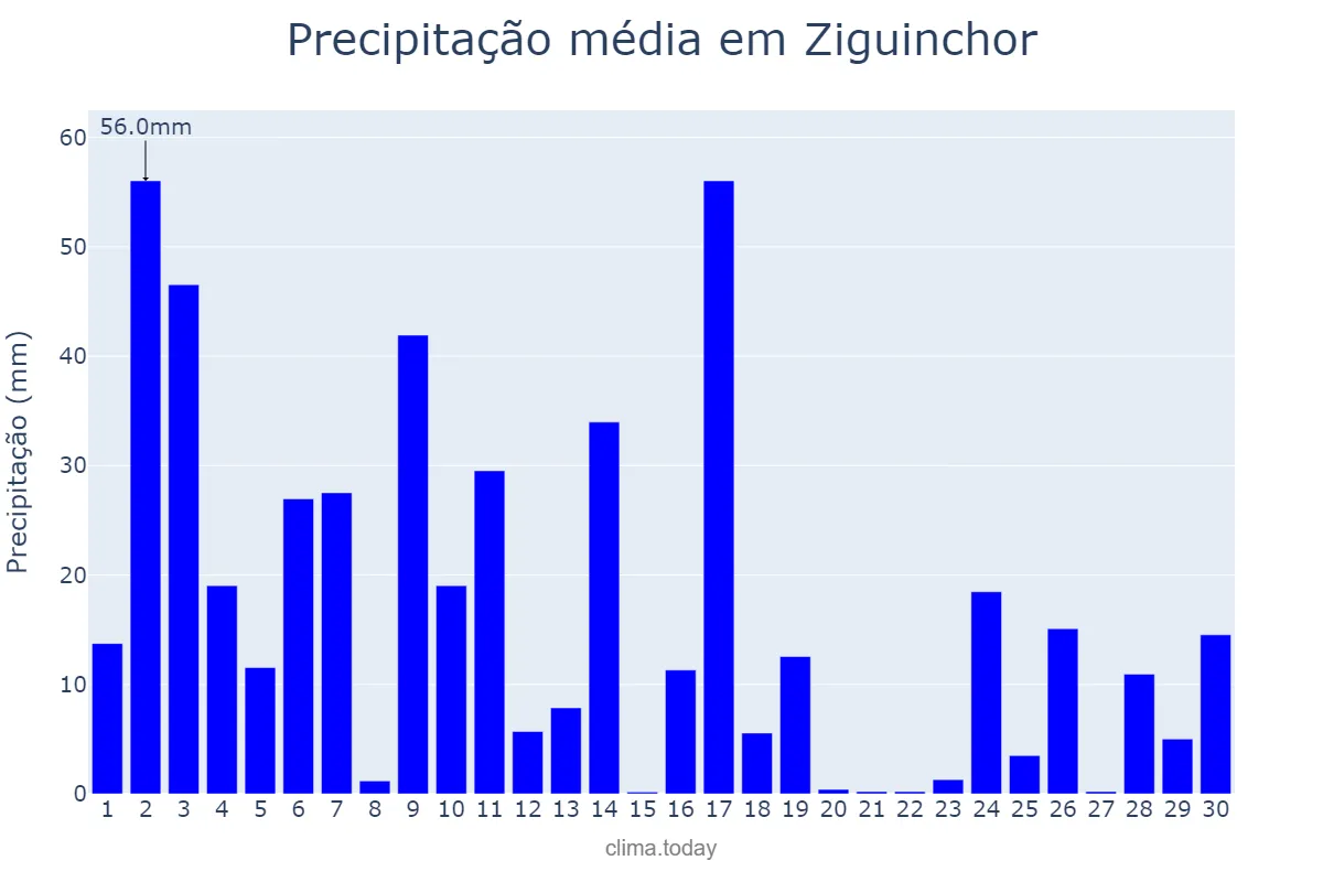 Precipitação em setembro em Ziguinchor, Ziguinchor, SN