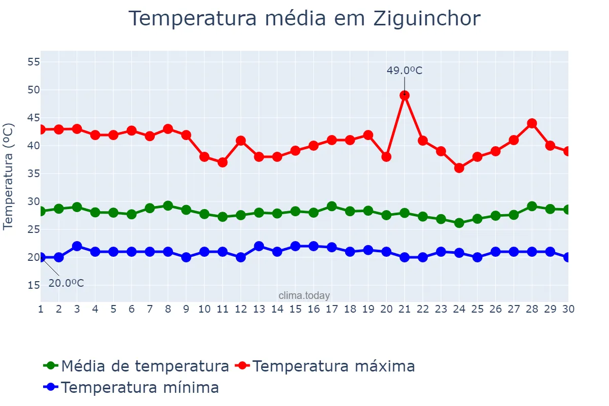 Temperatura em abril em Ziguinchor, Ziguinchor, SN