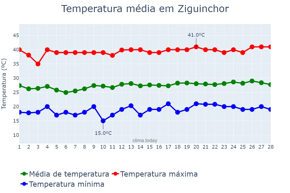 Temperatura em fevereiro em Ziguinchor, Ziguinchor, SN