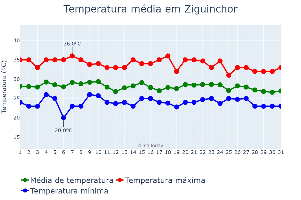 Temperatura em julho em Ziguinchor, Ziguinchor, SN