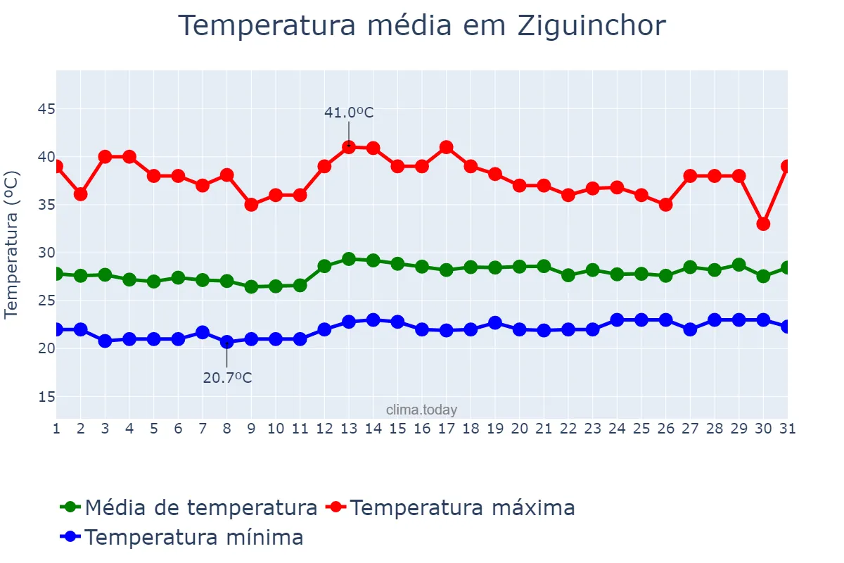 Temperatura em maio em Ziguinchor, Ziguinchor, SN