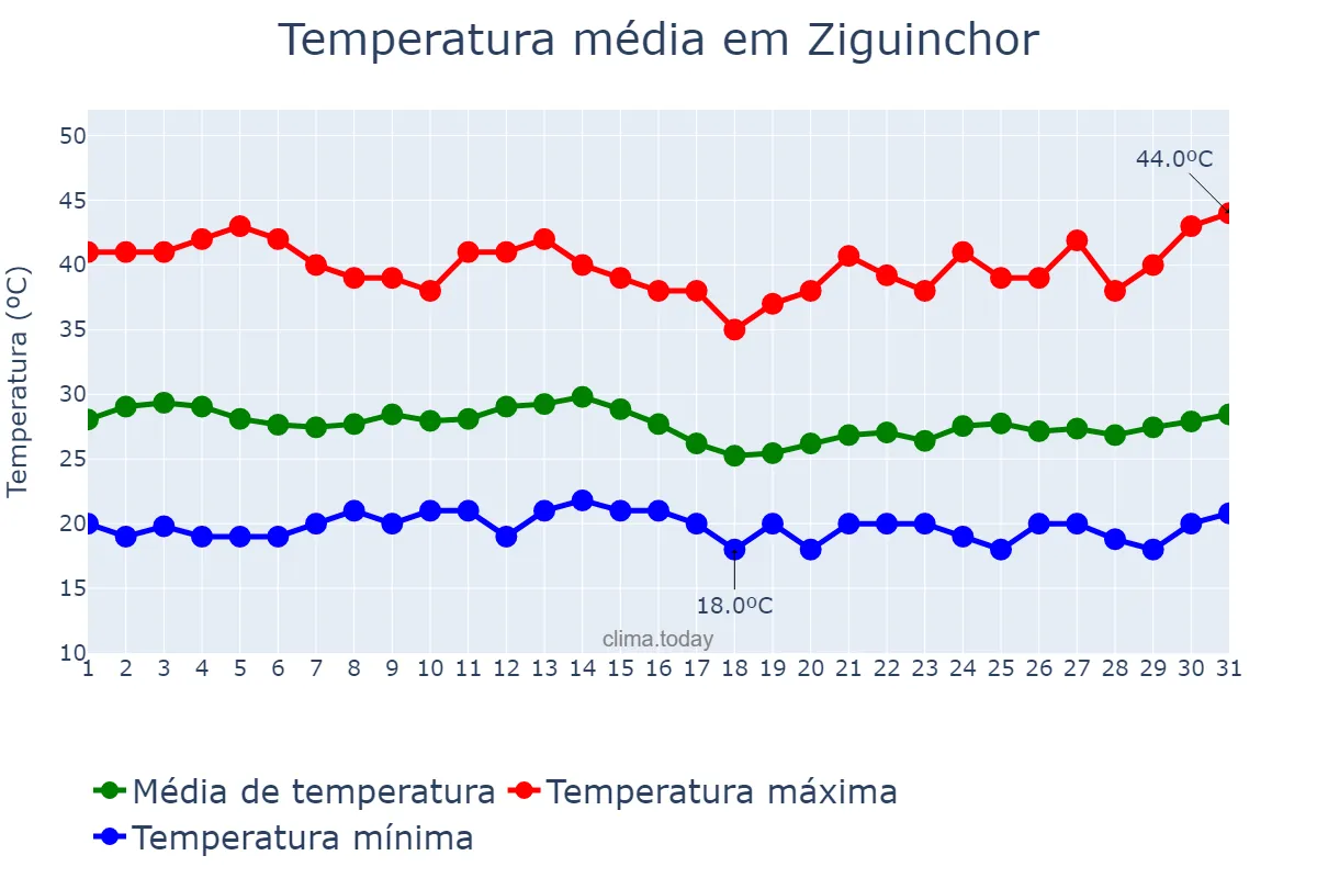 Temperatura em marco em Ziguinchor, Ziguinchor, SN