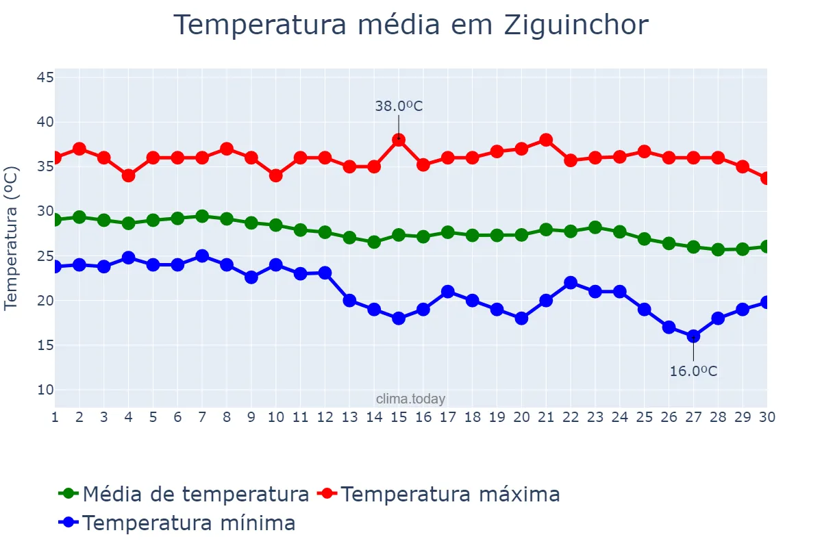 Temperatura em novembro em Ziguinchor, Ziguinchor, SN