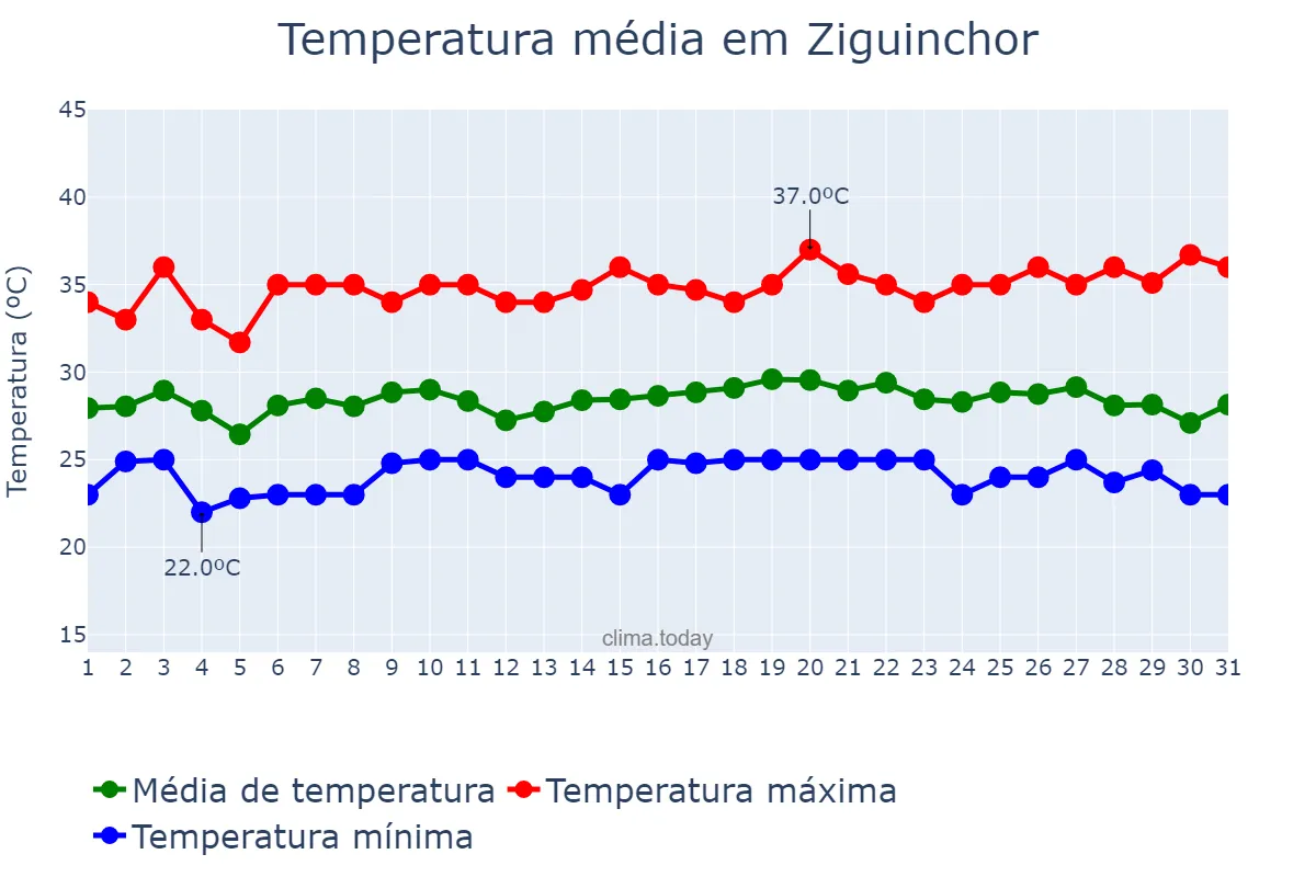 Temperatura em outubro em Ziguinchor, Ziguinchor, SN
