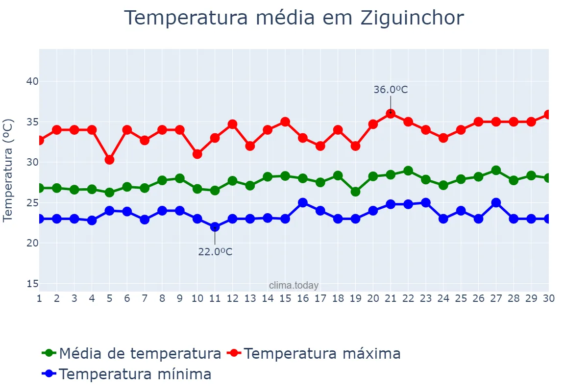 Temperatura em setembro em Ziguinchor, Ziguinchor, SN