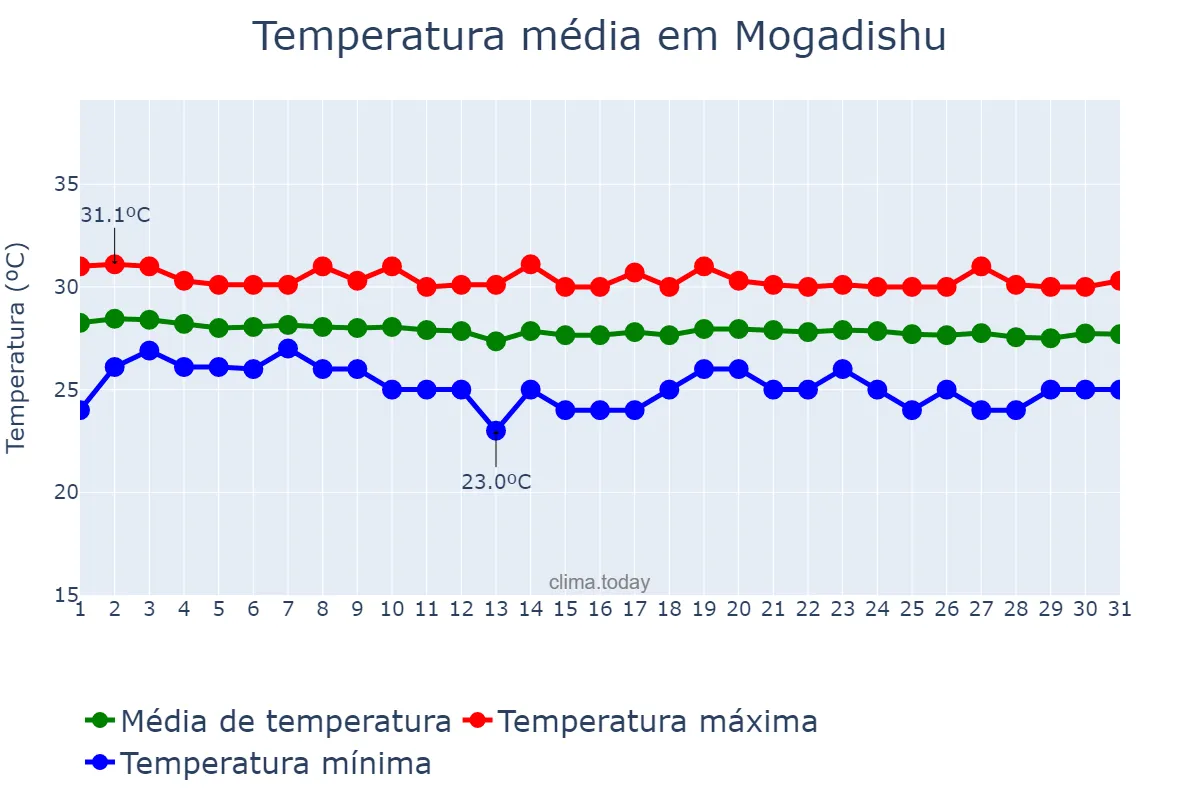 Temperatura em dezembro em Mogadishu, Banaadir, SO