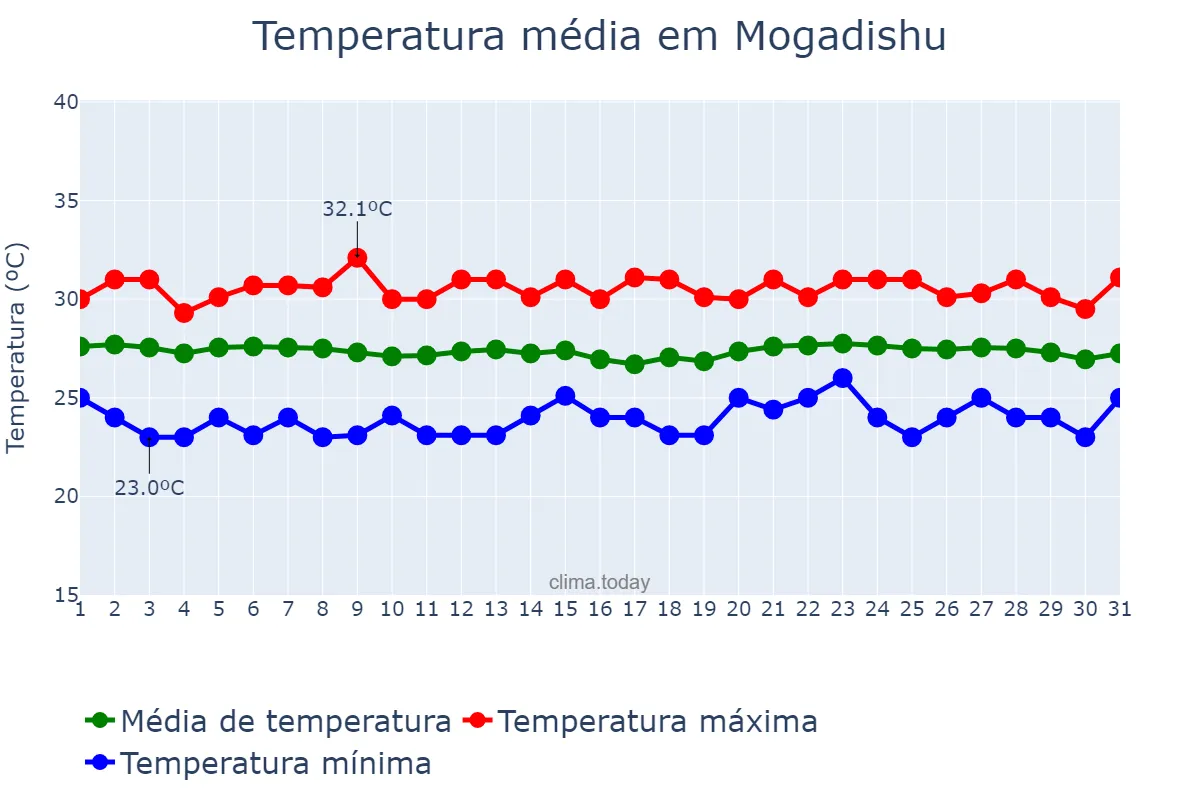 Temperatura em janeiro em Mogadishu, Banaadir, SO