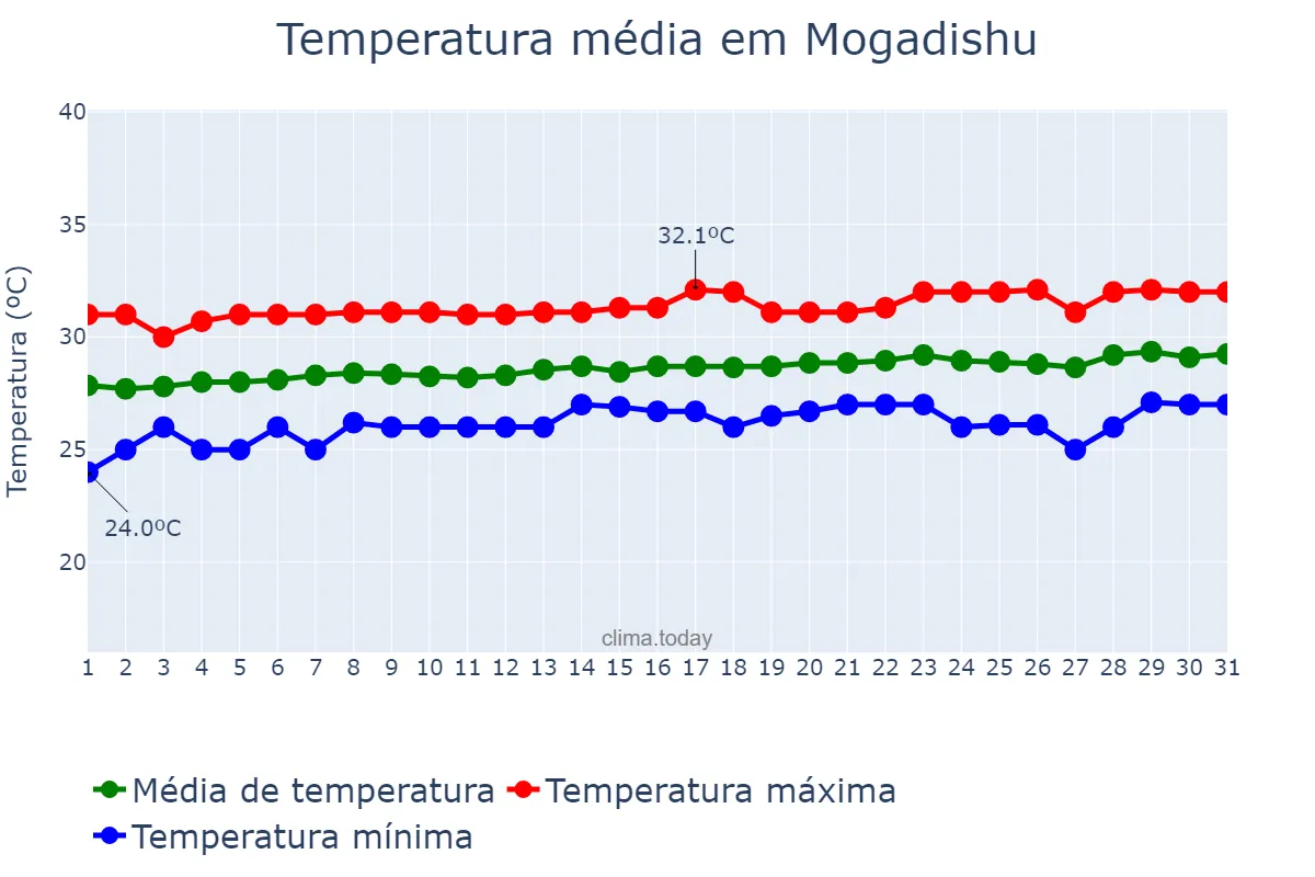 Temperatura em marco em Mogadishu, Banaadir, SO