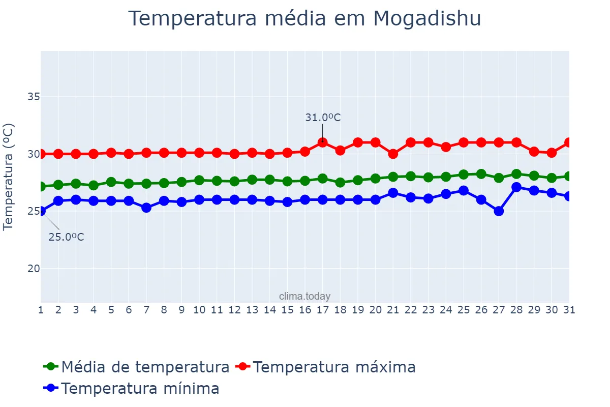 Temperatura em outubro em Mogadishu, Banaadir, SO