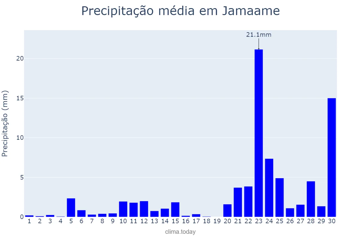 Precipitação em abril em Jamaame, Jubbada Hoose, SO