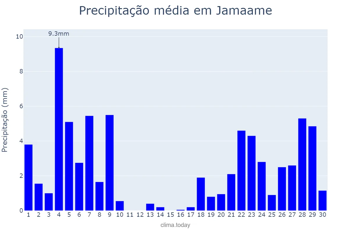 Precipitação em junho em Jamaame, Jubbada Hoose, SO