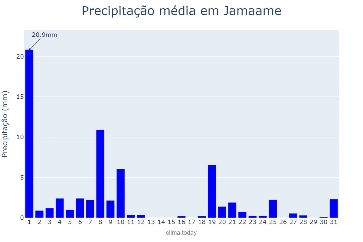 Precipitação em maio em Jamaame, Jubbada Hoose, SO