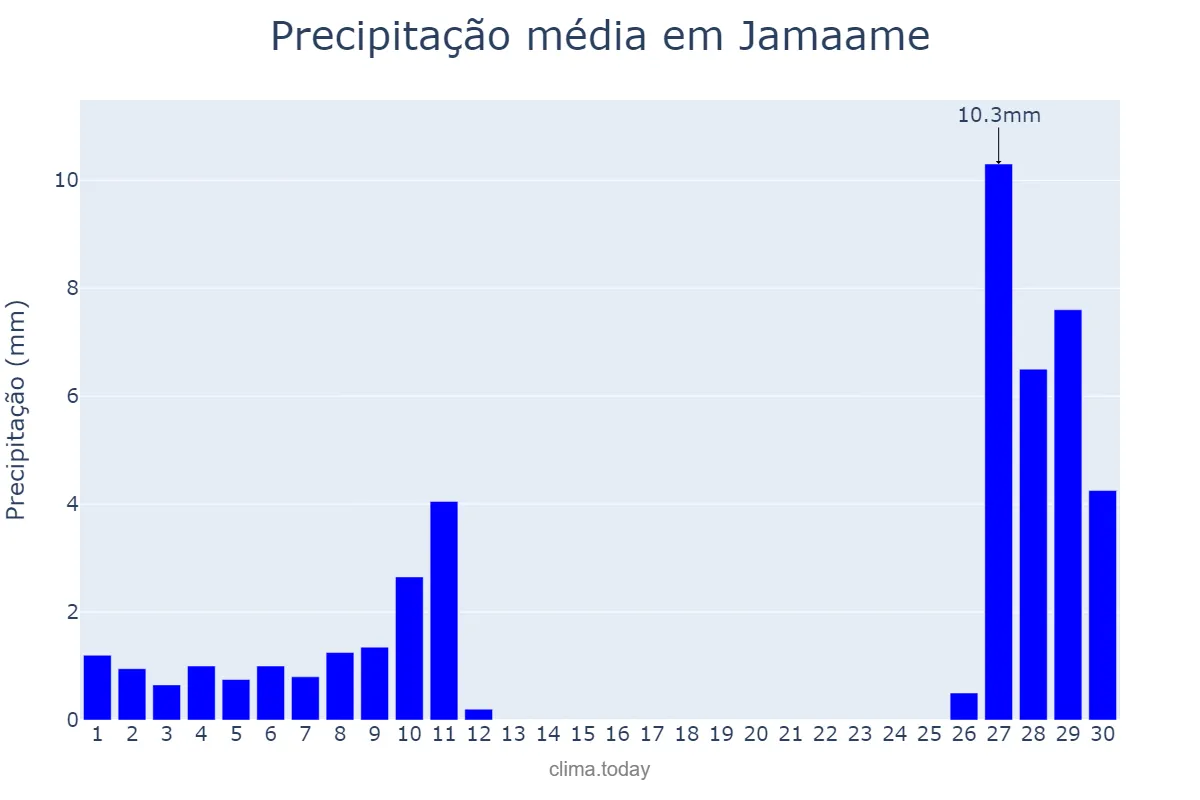 Precipitação em novembro em Jamaame, Jubbada Hoose, SO