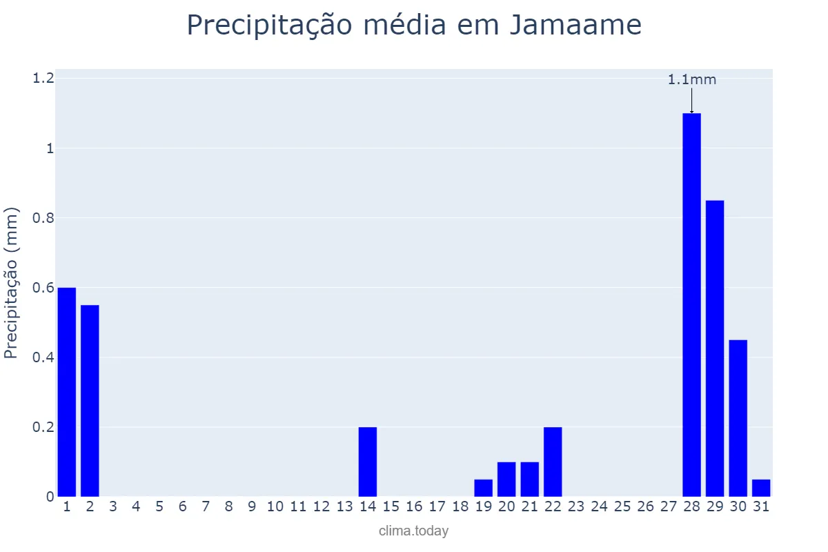 Precipitação em outubro em Jamaame, Jubbada Hoose, SO