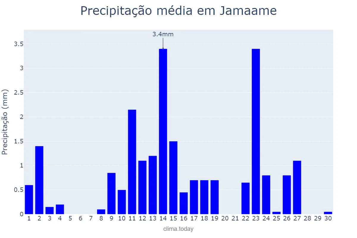 Precipitação em setembro em Jamaame, Jubbada Hoose, SO